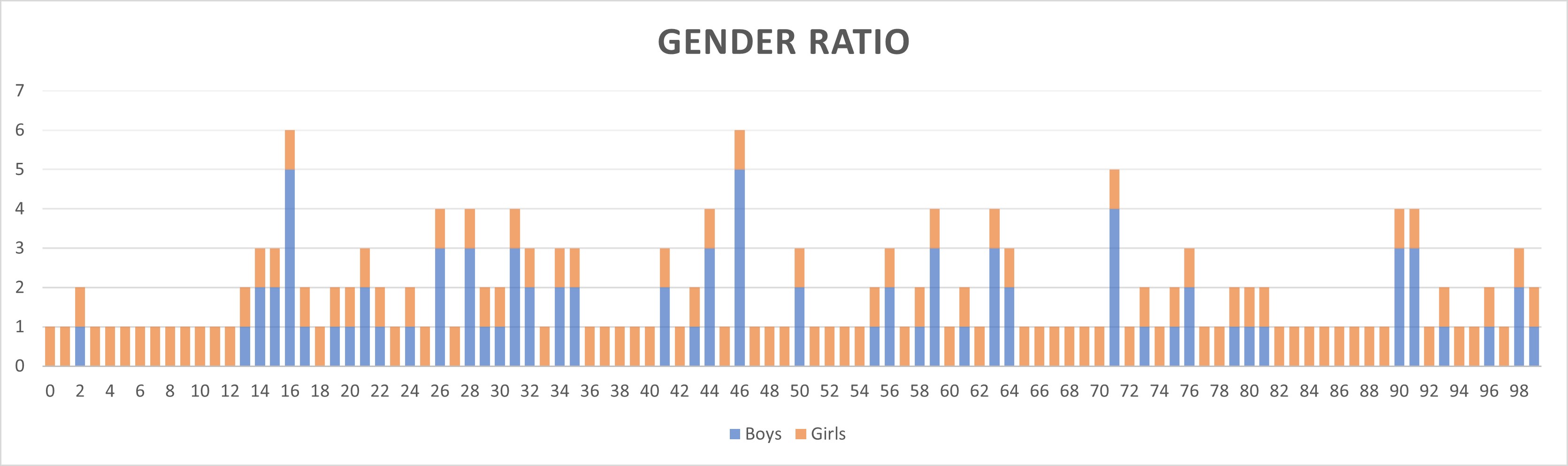 Balancing Gender Ratios: A Mathematical Approach to Maintain Equality